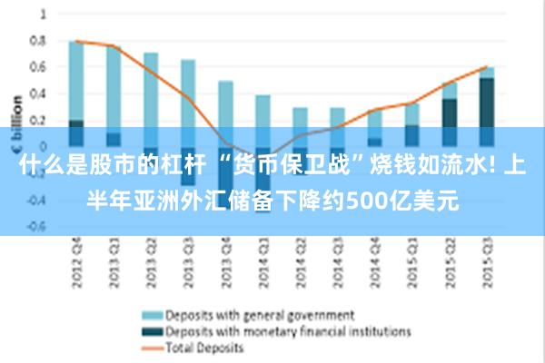 什么是股市的杠杆 “货币保卫战”烧钱如流水! 上半年亚洲外汇储备下降约500亿美元